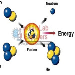 Nuclear Fusion Model  STEM Science Lab Demonstration Model